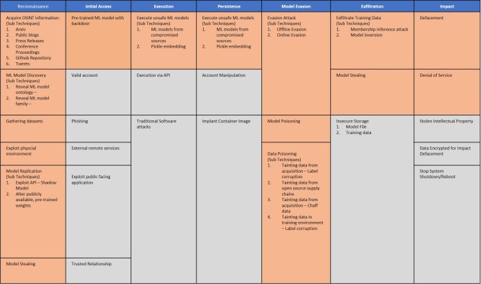 Adversarial ML Threat Matrix