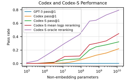 Codex vs GPT-3
