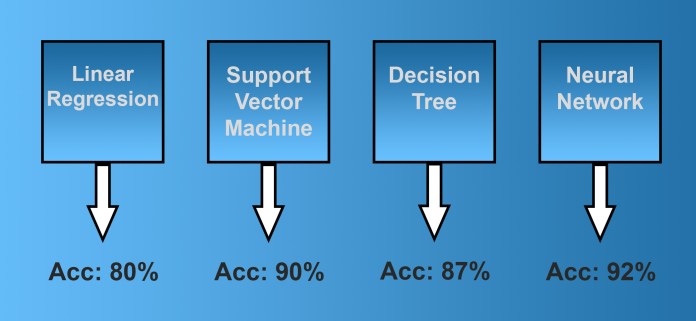 disparate machine learning models