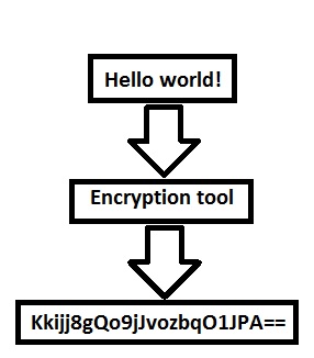 Encryption