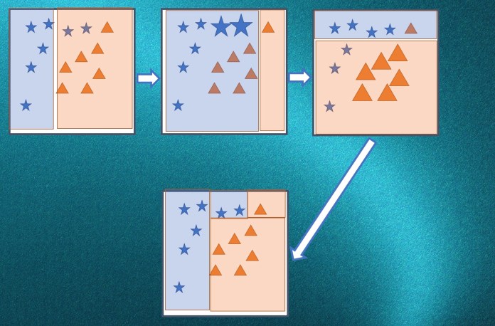 machine learning adaboosting