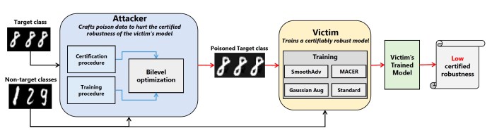 pacd data poisoning schema