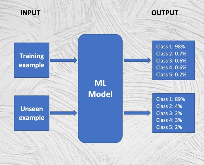 training examples vs new examples