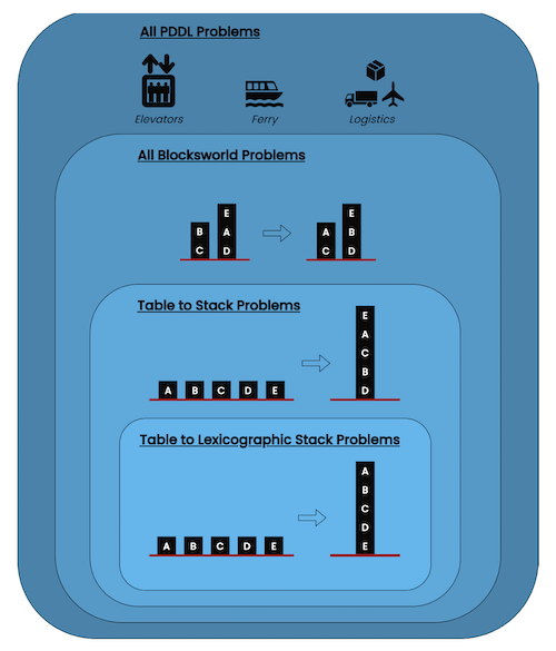 blocks world problems