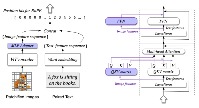 cogvlm architecture