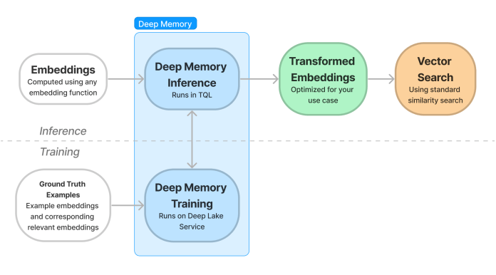 Deep Memory