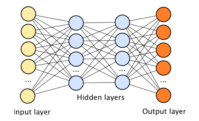 deep neural networks
