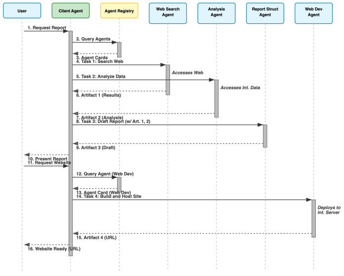 A2A example