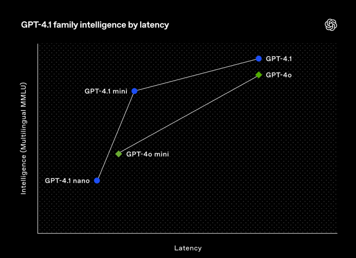 GPT-4.1 performance