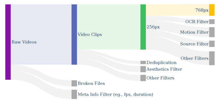 Open Sora data processing and filtering pipeline