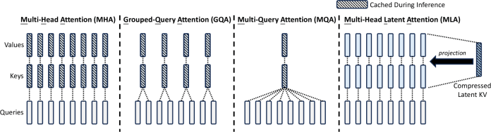 Multi-head latent attention