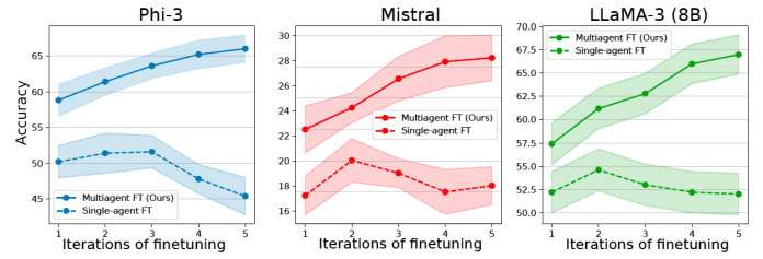 Multiagent fine-tuning multi-iteration