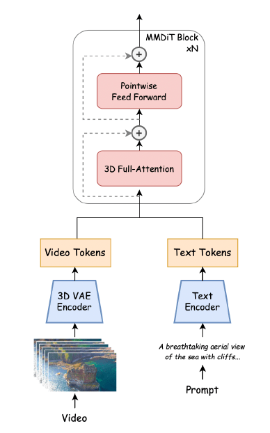 Open Sora architecture