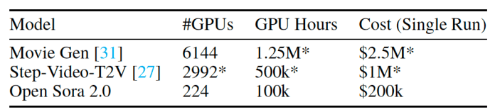 Open Sora 2.0 training costs