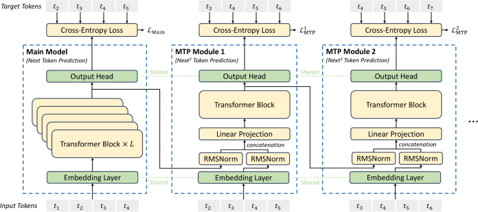 Multi-token prediction