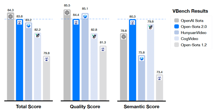 Open Sora 2.0 performance vs other models