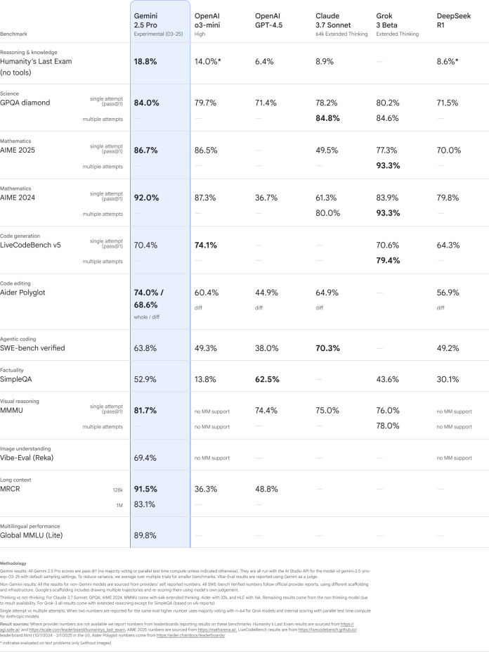 Google Gemini 2.5 Pro benchmarks