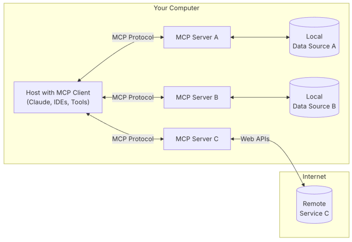 model context protocol