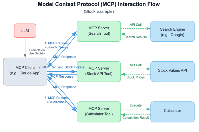 Model context protocol example