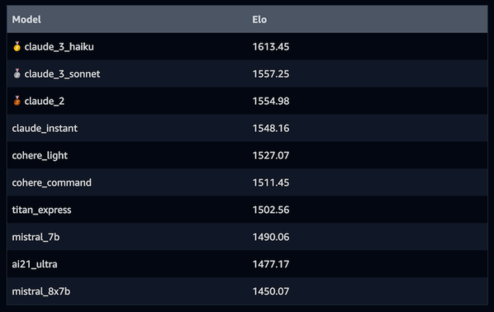 LLM Street Fighter III Elo ratings
