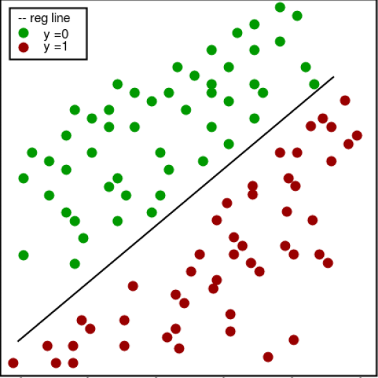 Logistic Regression