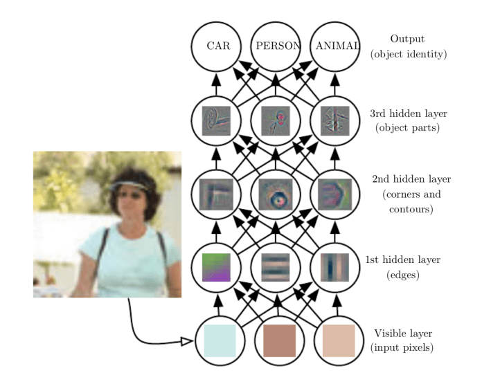 Different layers of a neural network