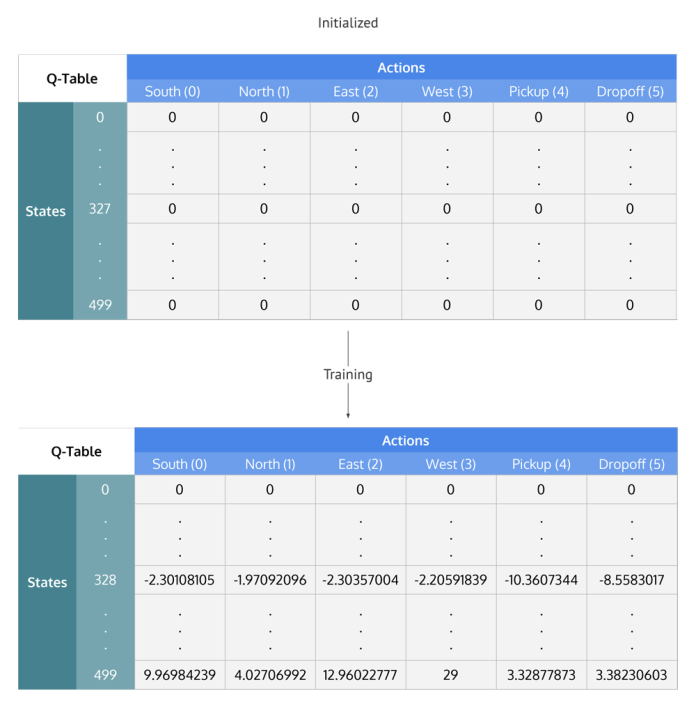 Q-Learning_Matrix_Initialized_and_After_Training