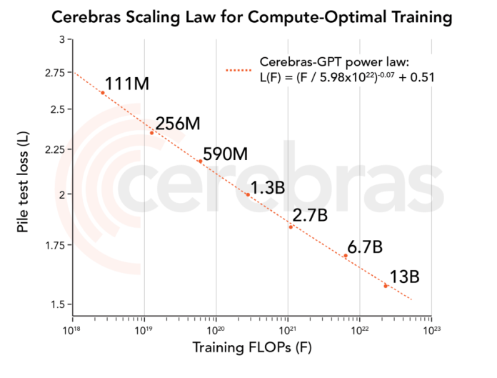 Cerebras-GPT scaling law
